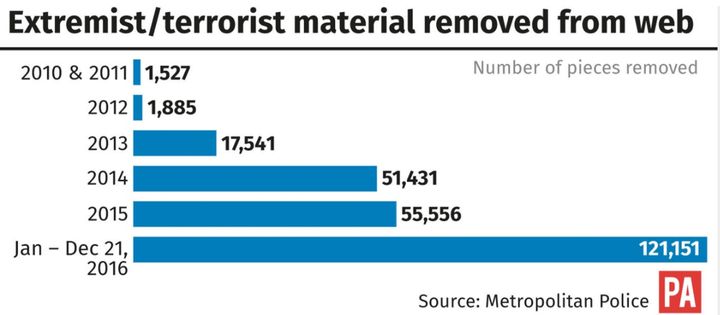 The amount of extremist material removed from the web more than doubled between 2016 and 2016