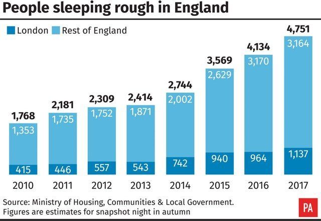 It was estimated that there were around 4.751 rough sleepers on a single night in autumn 2017