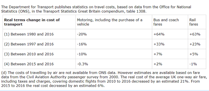 Department for Transport figures show huge hikes in the cost of bus and rail travel