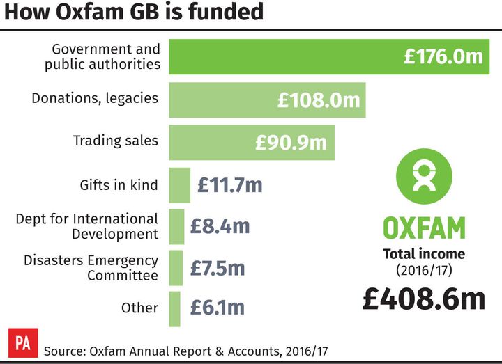 Oxfam received £176m from government last year 
