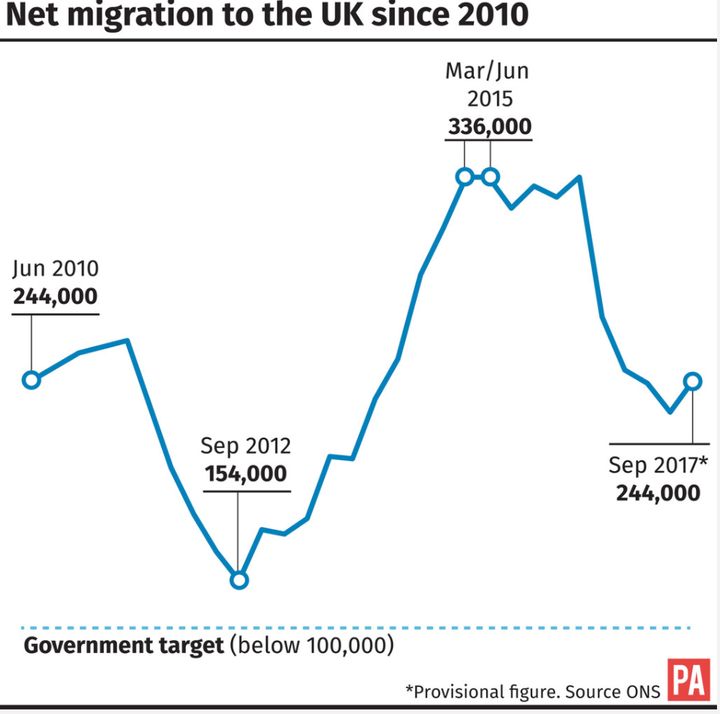 Overall net long-term international migration was 244,000 in the 12 months to September, a year-on-year drop of around 29,000, or 11%