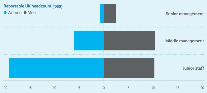 <strong>The gender disparity&nbsp;at different levels&nbsp;among Barclays' British staff</strong>