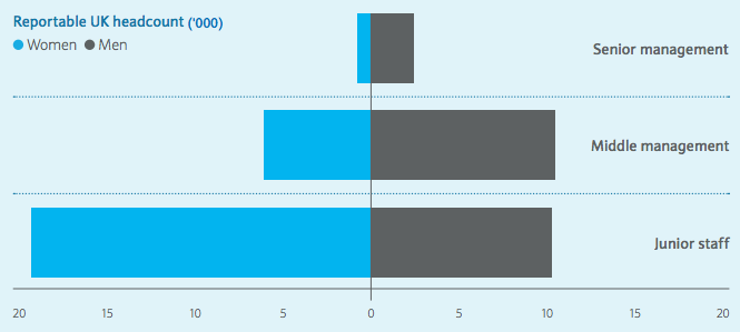 The gender disparity at different levels among Barclays' British staff