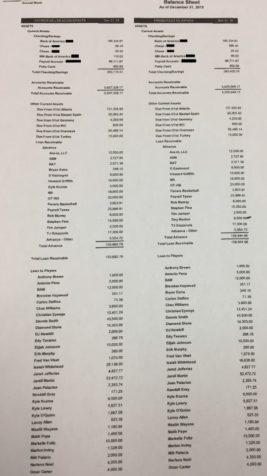 ASM Sports balance sheets included in the feds’ case on corruption in college basketball.