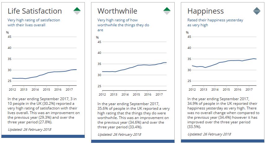 Growth in happiness, life satisfaction and worthwhile categories has been slow but steady.&nbsp;