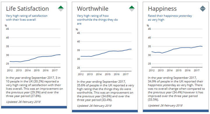 Growth in happiness, life satisfaction and worthwhile categories has been slow but steady. 