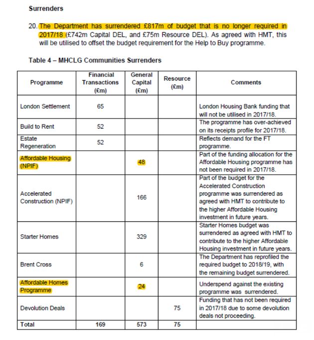 The 2017/18 underspend by Sajid Javid's Ministry for Housing, Communities and Local Government 