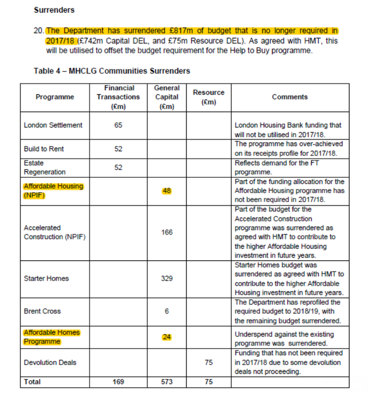 The 2017/18 underspend by Sajid Javid's Ministry for Housing, Communities and Local Government 