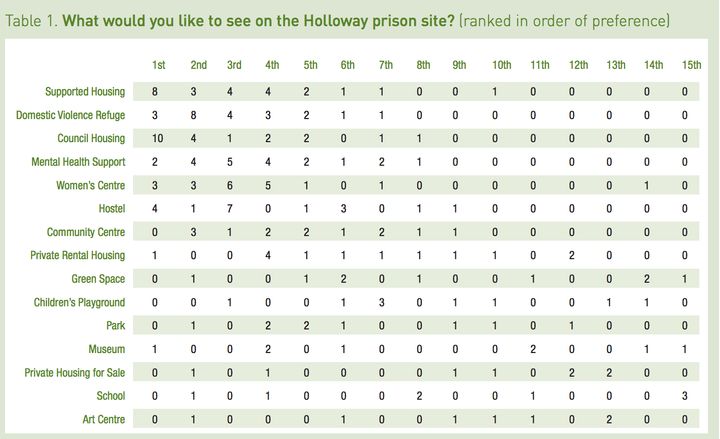 What former Holloway Prison inmates want on the site
