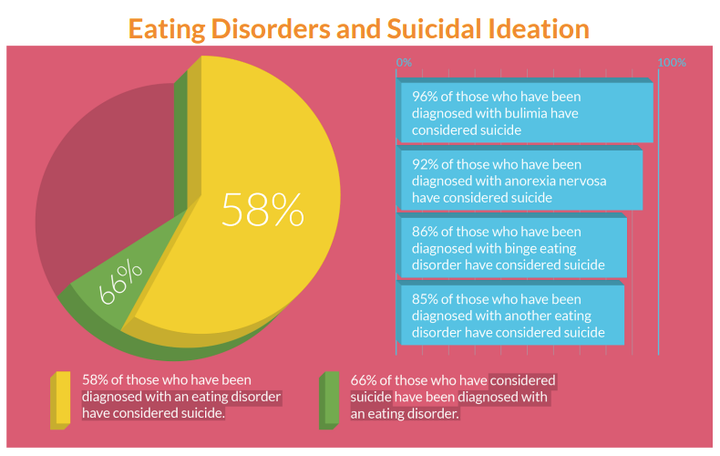 About 58 percent of LGBTQ individuals who were diagnosed with an eating disorder also considered suicide, according to the survey.