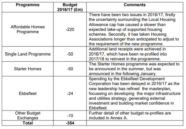 The 2016/17 underspend by Sajid Javid's Ministry for Housing, Communities and Local Government 