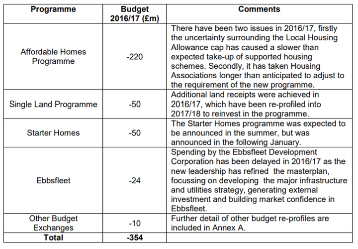 The 2016/17 underspend by Sajid Javid's Ministry for Housing, Communities and Local Government 