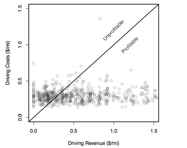 A graph shows revenue versus expenses per mile by drivers for ride-hailing services. Drivers above the line are losing money for every mile they drive.