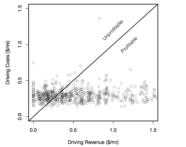 A graph shows revenue versus expenses per mile by drivers for ride-hailing services. Drivers above the line are losing money for every mile they drive.