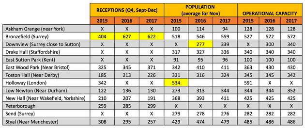 Prison population figures show the surging influx of inmates as the prison estate tried to cope with Holloway's closure