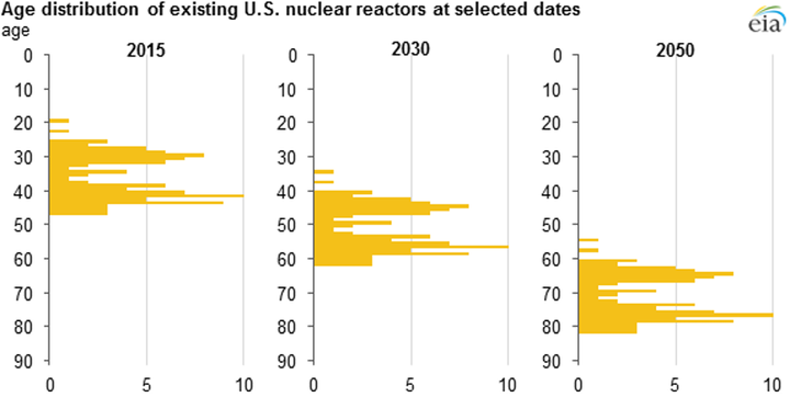 Almost all U.S. nuclear plants would require license extensions past 60 years to operate past 2050. 