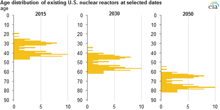 Almost all U.S. nuclear plants would require license extensions past 60 years to operate past 2050.