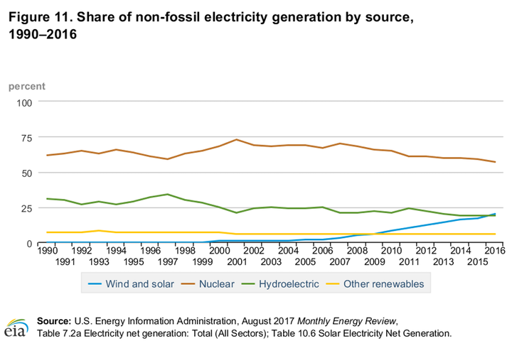 Although wind and solar power are growing, nuclear power remains the dominant source of U.S. nonfossil electricity generation. 