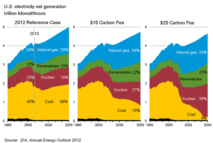 A carbon tax would penalize high-carbon fuels such as coal, and reward low-carbon and carbon-free sources such as natural gas, nuclear power and renewables. 