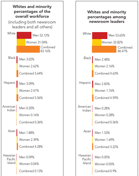 Racial diversity numbers in newsrooms, based on data from the American Society of News Editors.