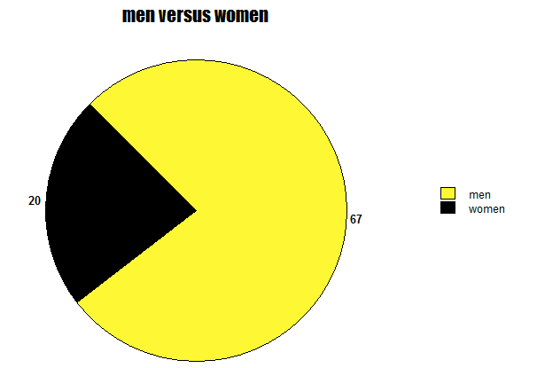 In this chart, Pac-Man is men and the empty space is