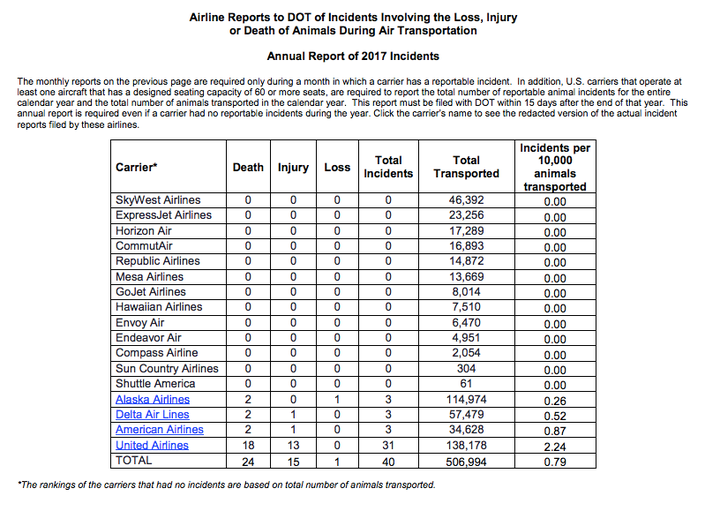 A page from the Department of Transportation's 2017 Air Travel Consumer Report.