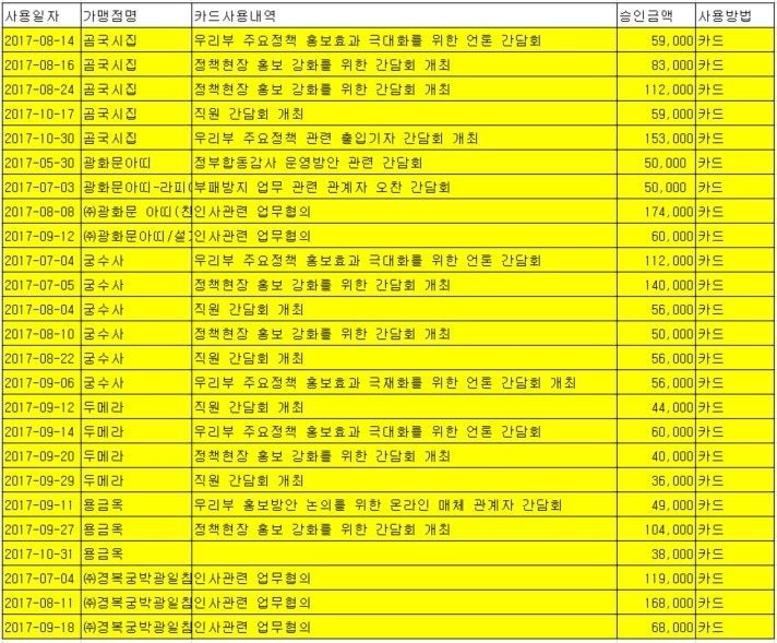 행정안전부 장·차관 직속실이 자주 가는 맛집.