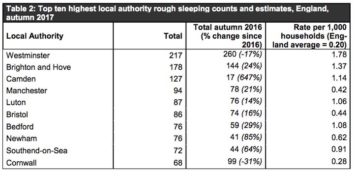 Rough sleeping statistics for Autumn 2017 