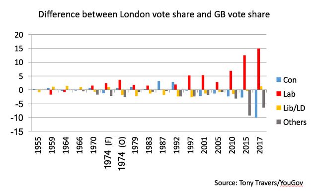 The huge change in Labour's popularity in London compared to its national vote share.