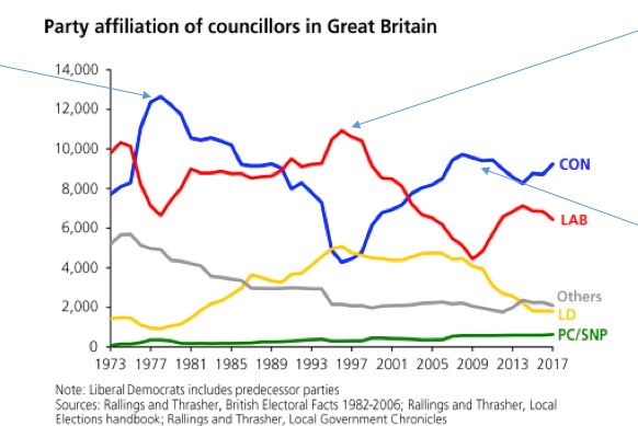 Long term changes, with Thatcher's 1979 victory, Blair's 1997 landslide and the 2010 Lib-Con coalition key points.