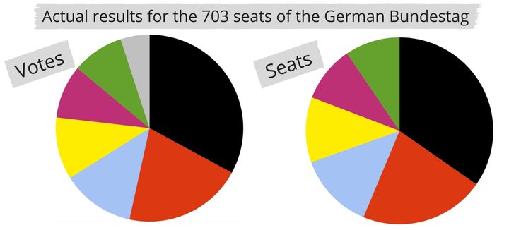 Because seats match votes in Germany, influencing an election outcome means persuading millions of voters. In the UK, just 533 people voting differently could have meant a Conservative majority instead of a hung parliament.