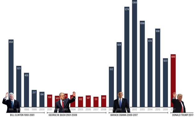 A Southern Poverty Law Center graphic shows the number of anti-government extremist groups through four...