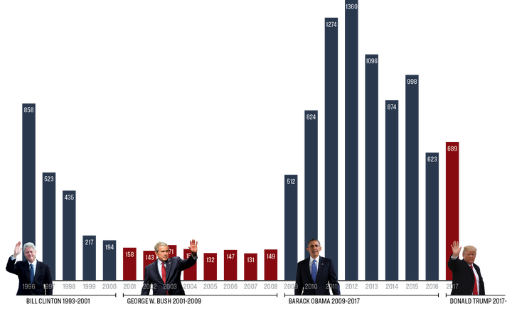 A Southern Poverty Law Center graphic shows the number of anti-government extremist groups through four presidential administrations.