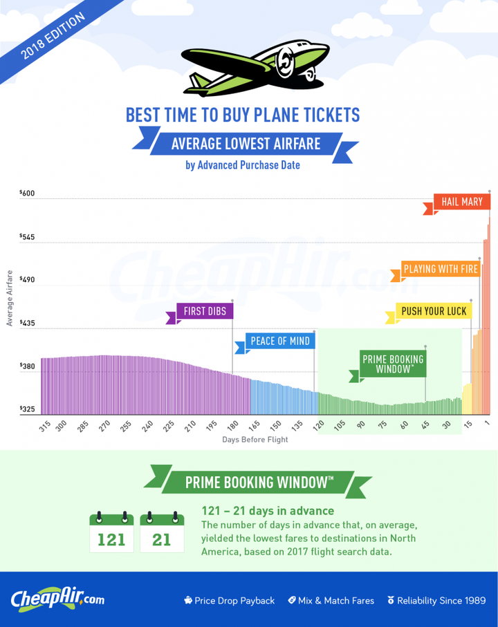 The Best Time To Buy A Plane Ticket, According To A 2018