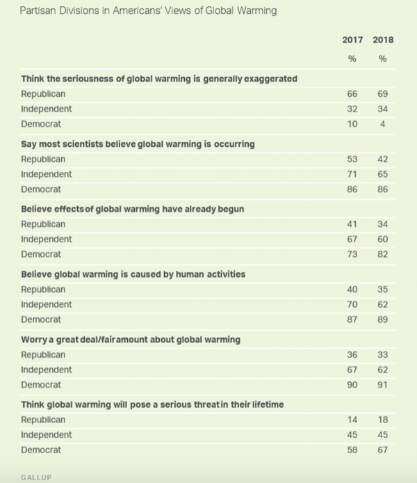 A partisan breakdown of the Gallup results. 