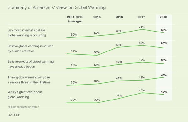 Independents Are Shifting To Climate Denial, According To The Latest ...