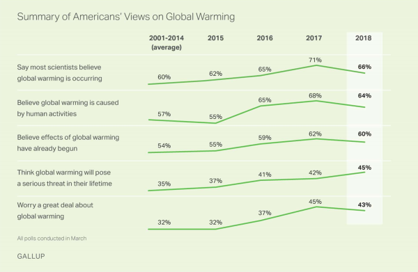 A chart from Gallup shows the overall upward trend in public understanding of climate change.