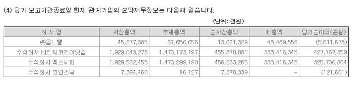 비덴트 관계기업의 요약 재무제표. 세 번째줄의 비티씨코리아닷컴이 거래소 빗썸을 운영하는 기업이고, 넷째줄 엑스씨피는 비티씨코리아닷컴의 과반 이상 지분을 보유한 기업이다.