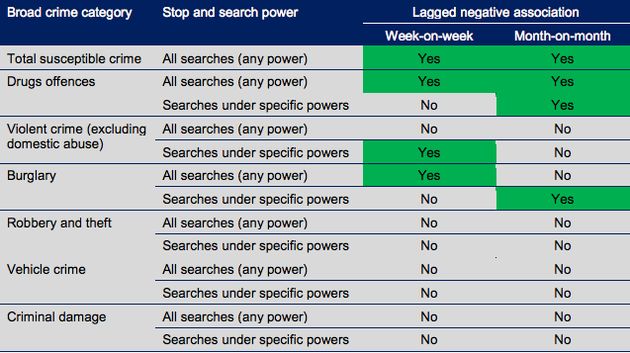 The findings of a study from the College of Policing into stop and search powers. The study highlighted that higher rates of stop and search were only occasionally followed by very slightly lower rates of crime. The table shows associations between searches and crime from Metropolitan Police boroughs from 2004–14. 