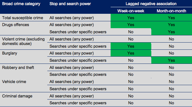 The findings of a study from the College of Policing into stop and search powers. The study highlighted that higher rates of stop and search were only occasionally followed by very slightly lower rates of crime. The table shows associations between searches and crime from Metropolitan Police boroughs from 2004–14. 