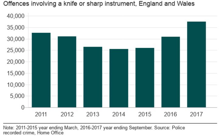 The rise in knife crime across England and Wales as a whole