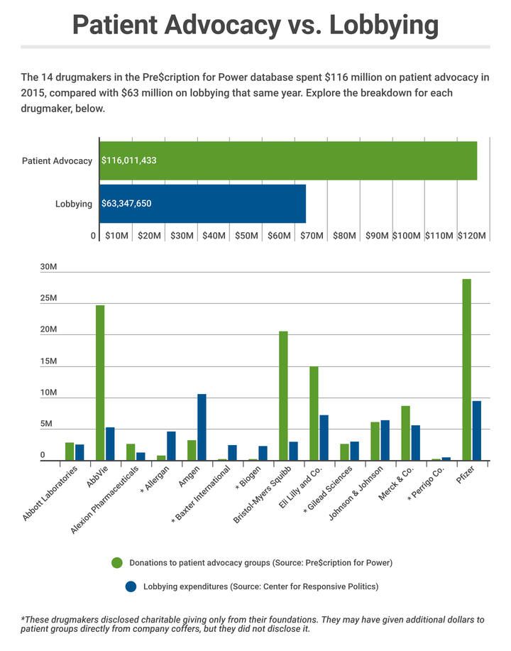 To learn more about how Kaiser Health News built the Pre$cription for Power database, read our methodology. 