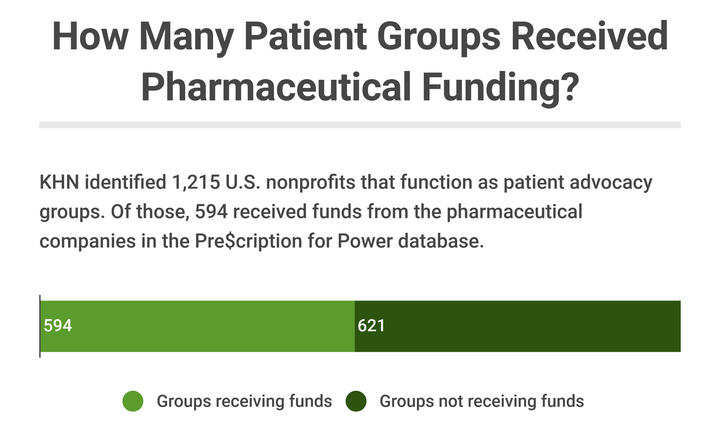 To learn more about how Kaiser Health News built the Pre$cription for Power database, read our methodology. 