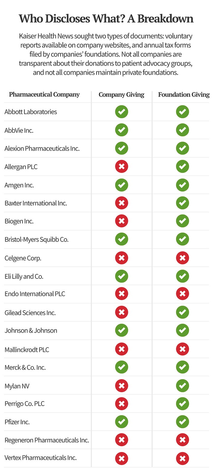 To learn more about how Kaiser Health News built the Pre$cription for Power database, read our methodology. 