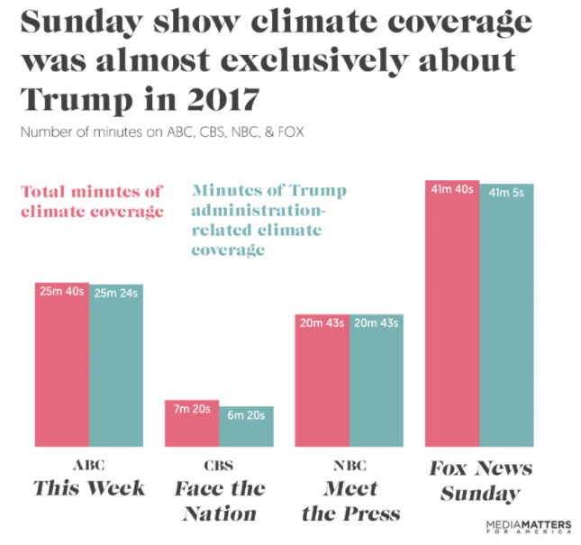 A chart from Media Matters shows how nearly all the airtime spent on climate change on Sunday shows last year was devoted to Trump administration actions.