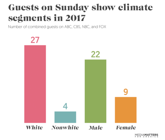 The vast majority of Sunday show guests who discussed climate change last year were white men. 