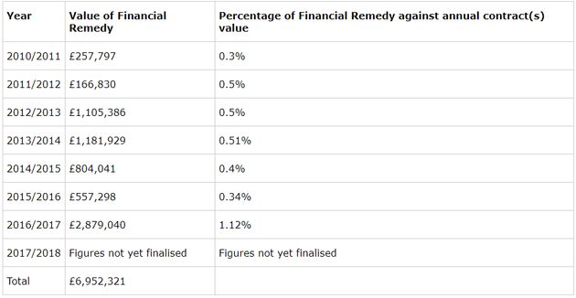 The fines have ministers collected from G4S since 2010. 