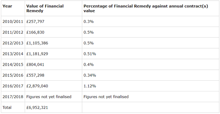 The fines have ministers collected from G4S since 2010. 