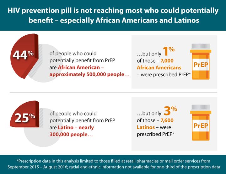In 2015, the Centers for Disease Control and Prevention found that approximately 1.1 million Americans could potentially benefit from PrEP -- nearly half of them African-Americans. But only 1 percent of those filling PrEP prescriptions were black.