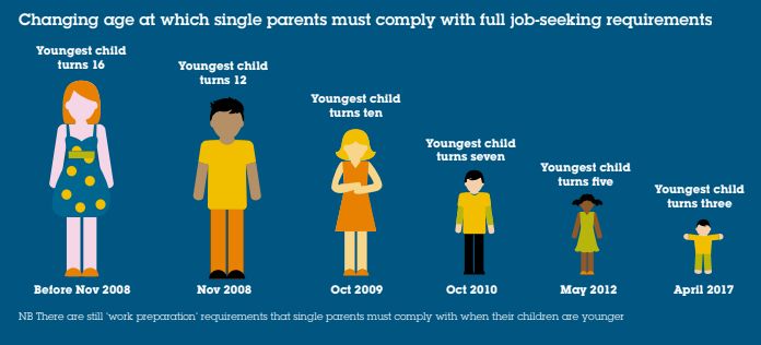 'Tick box' approach: Changes around single parents and job-seeking rules.